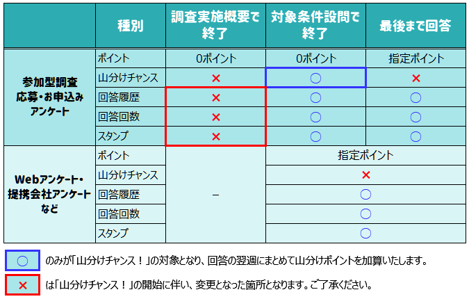 毎週山分け!対象のアンケート