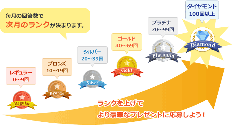 毎月の回答数で次月のランクが決まります。