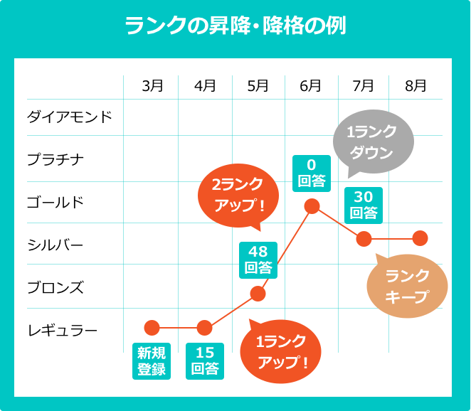 ランクの昇降・降格の例