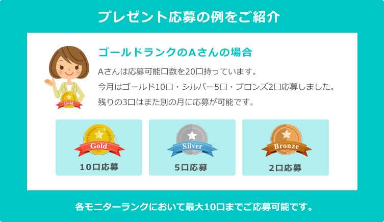 プレゼント応募の例をご紹介 各モニターランクにおいて最大10口までご応募可能です。