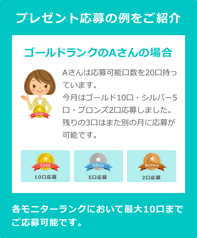 プレゼント応募の例をご紹介 各モニターランクにおいて最大10口までご応募可能です。